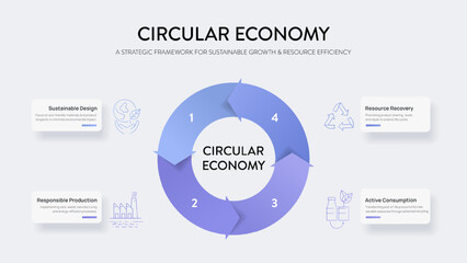 Obraz premium Circular Economy Infographic Vector. Sustainable Design, Responsible Production, Active Consumption, and Resource Recovery. Strategic framework for modern corporate sustainability Presentation Slide.