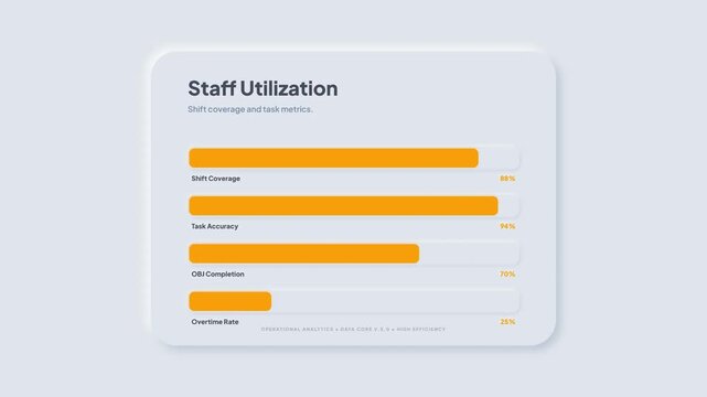Staff Utilization Dashboard Animation Featuring Progress Bars For Shift Coverage And Task Performance Metrics