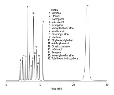 Chromatogram of petroleum oxygenates, methanol, ethanol, isopropanol, butanol, propanol, methyl, butyl, ether, diisopropyl, isbutanol