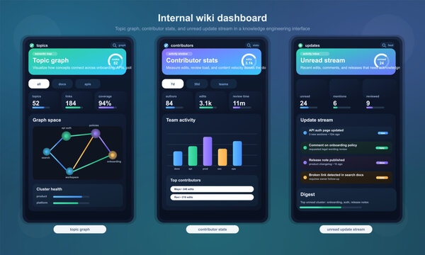 Internal wiki dashboard UI with topic graph and updates