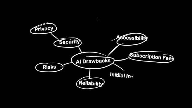 3D Sketch Mind Map Explaining AI Drawbacks and Risks | Alpha Channel