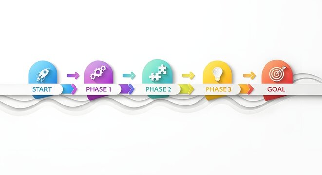 Infographic diagram displays a linear workflow process with five distinct color-coded stages moving from a clear starting point through intermediate development phases toward a successful final goal.