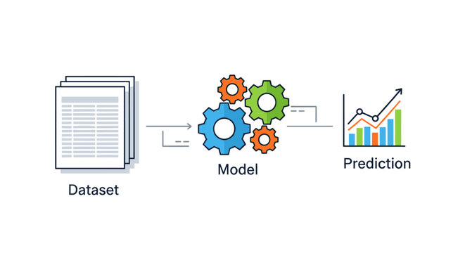 Data processing workflow showing dataset feeding into a model composed of colorful interconnected gears, culminating in a predictive analytics chart with rising bars and an upward