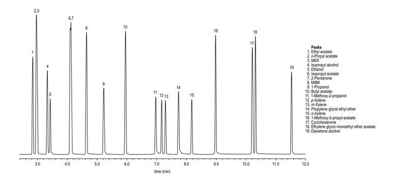 Chromatogram of custom solvent mix