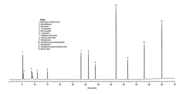 Chromatogram of ethers, tetrahydro, methyl, furan, butyraldehyde, butyl, ether