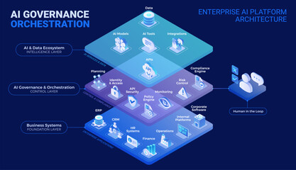 AI Governance Orchestration Platform Architecture Diagram - isometric infographics technology vector - Layered AI platform with AI data ecosystem, governance, human in the loop, enterprise systems