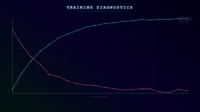 A digital display showing AI Diagnostic Algorithms processing real time data as blue and red lines trace the convergence of a complex machine learning model