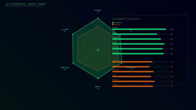 A high technology digital screen showcasing AI Diagnostic Algorithms through an expanding hexagonal radar chart and growing data bars against a dark deep blue background