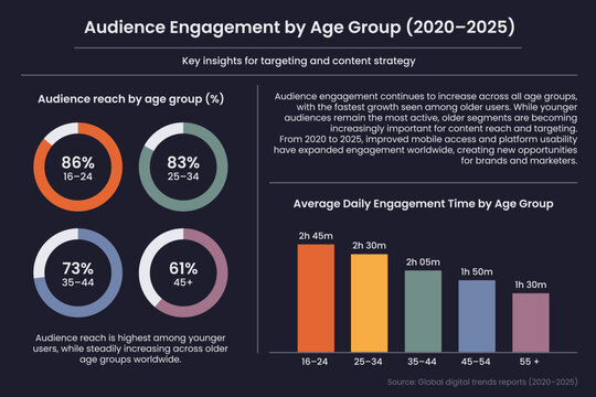 Horizontal infographic template with dark background showing audience engagement data by age group. Modern dashboard style with charts, graphs and clean layout, suitable for marketing reports, present