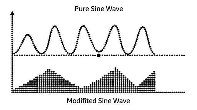 A comparison diagram showing the difference between a smooth oscillating wave and a modified signal pattern