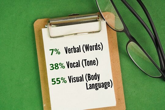 What is the 7 %- 38 %- 55 rule? 7% Verbal or Words, 38% Vocal or Tone, 55% Visual or Body Language. communication regarding feelings and attitudes. 