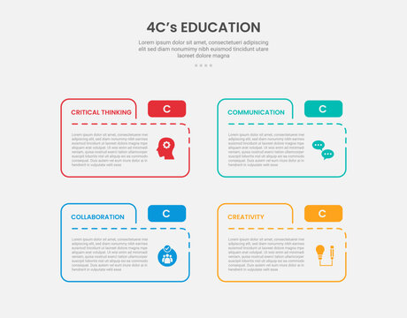 4Cs education infographic outline style with 4 point stage or step template with box table folder shape for slide presentation