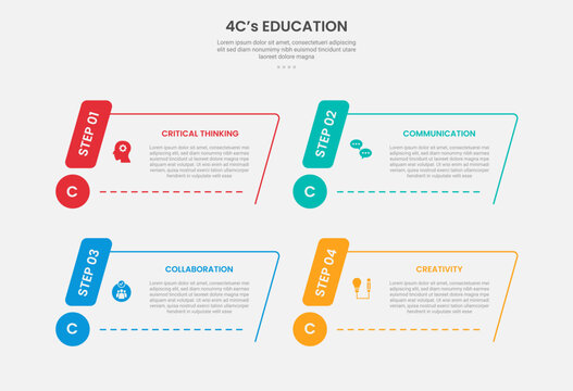 4Cs education infographic outline style with 4 point stage or step template with skew or slope rectangle container with circle badge for slide presentation