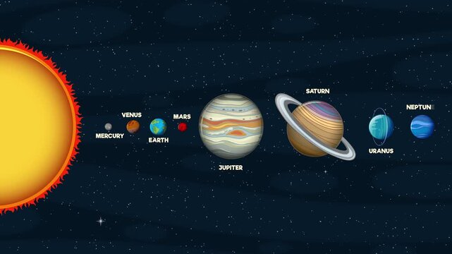 Animated solar system model showing planets alignment with labels and glowing sun in deep space background.