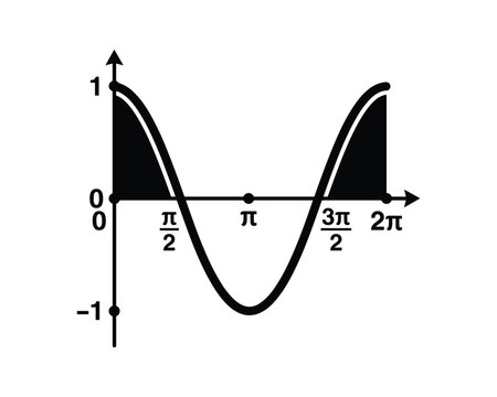 Cosine Wave Function Graph with Area Under Curve