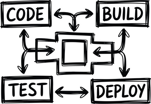 Software development lifecycle diagram illustrating the continuous integration and delivery process for modern engineering team workflows