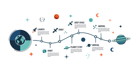 Space exploration mission timeline infographic with Earth, rockets, satellites, and Saturn, illustrating stages like launch, orbit, deep space, and planet flyby. © cemoro
