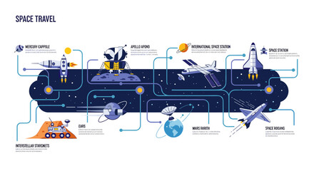 A detailed infographic illustrating the history and future of space travel, featuring various spacecraft, rockets, and exploration vehicles. © cemoro