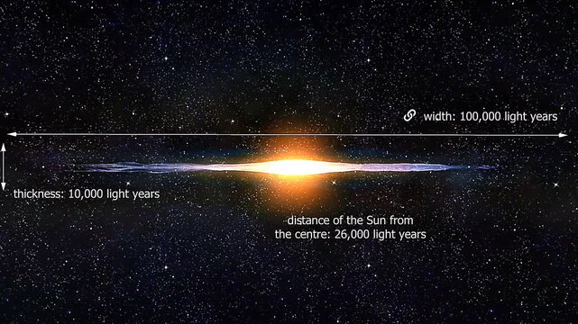 3D animation showing dimensions of the Milky Way galaxy including diameter and thickness scale.