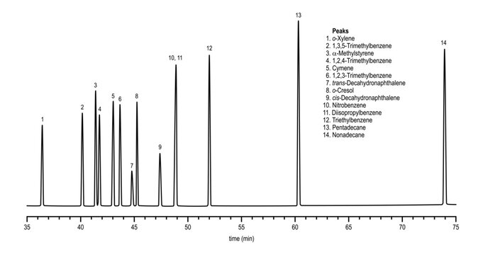 Chromatogram of aromatics, o-xylene, cymene, o-cresol