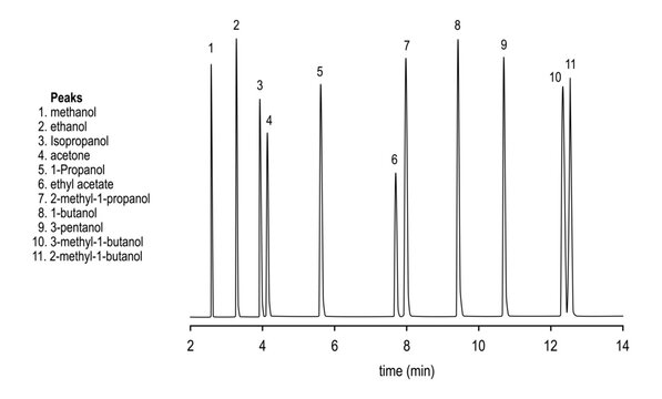 Chromatogram of alcohols, metanol, ethanol, isopropanol