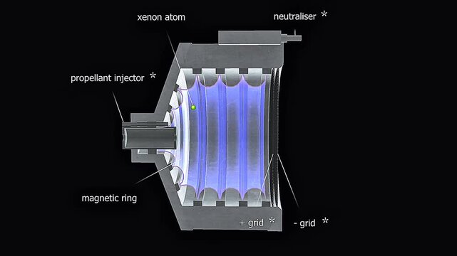 3D animation showing mechanism of ion thruster in Dawn mission using xenon ion acceleration process.