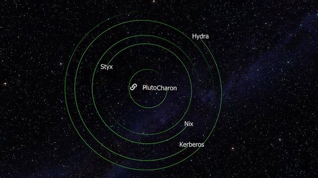 3D animation showing moons of Pluto including Charon, Nix, Hydra, Kerberos, and Styx orbiting.