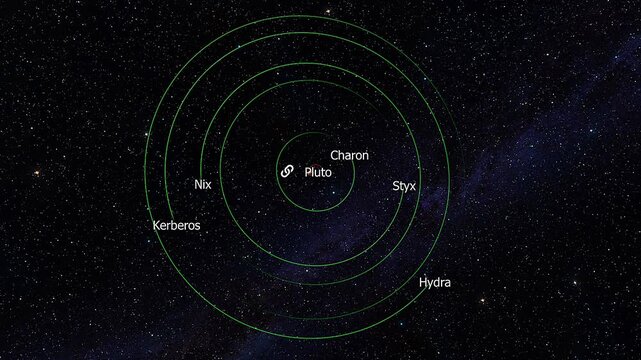 3D animation showing Pluto moons including Charon, Nix, Hydra, Kerberos, and Styx in orbit.