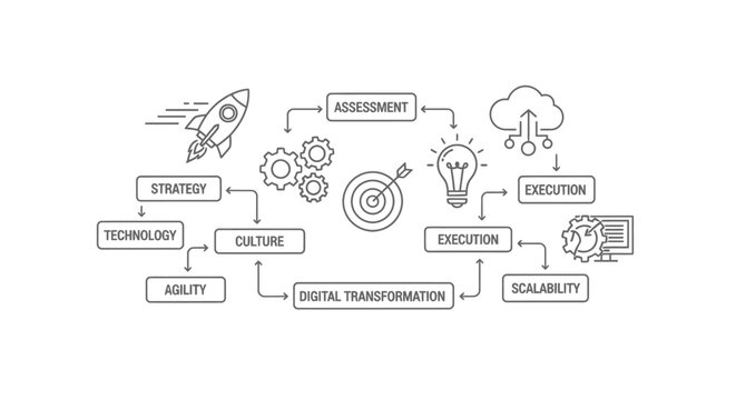 Digital transformation illustration features a complex flowchart with nodes for strategy, technology, culture, and scalability to explain the modern process of evolving corporate business workflows.