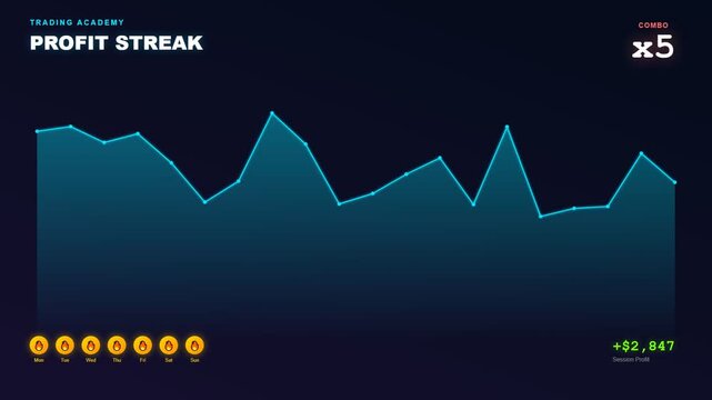 An animated interface for gamified financial learning showcases an evolving profit streak graph transitioning from initial losses to significant gains with increasing multipliers and rewards