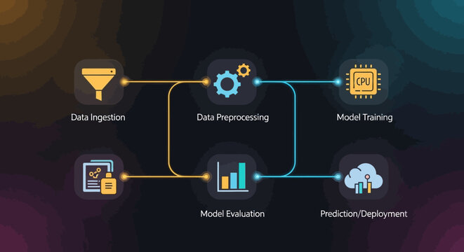 Machine learning process flowchart showing data ingestion, preprocessing, model training, evaluation, and deployment steps