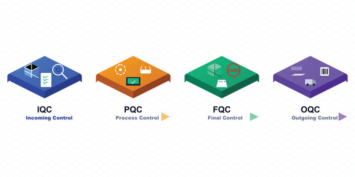 Quality Control Gate Process IQC PQC FQC OQC Isometric Workflow Diagram, Manufacturing Quality Management Vector Infographic 