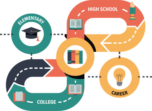 Educational path from elementary school through college to career growth