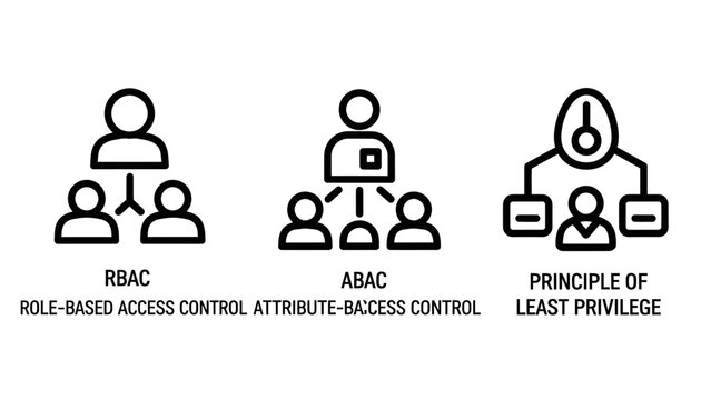 Cybersecurity concepts diagram showcasing rbac role based access control abac attribute based access control and principle of least privilege with security privilege cybersecurity technology