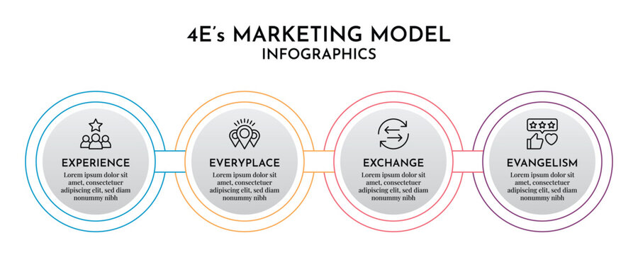 4E Marketing Model Infographic with Double Circle Outline, Horizontal Timeline 4 Step Business Process Vector 