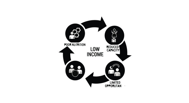 Infographic of the poverty cycle: low income poor nutrition poor health and limited opportunity
