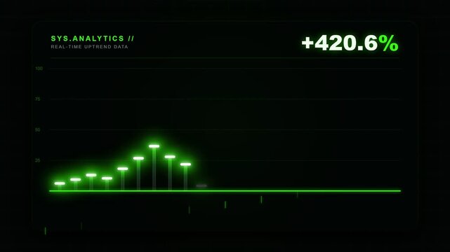 Dynamic digital financial chart displaying impressive statistical growth with a significant positive percentage increase, indicating successful business performance and market uptrend within