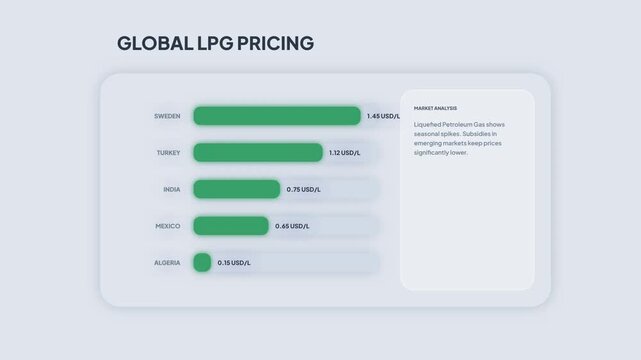 Global LPG Pricing Comparison Dashboard with Horizontal Bar Chart Showing International Fuel Cost Metrics