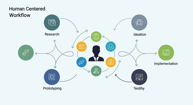 Illustration of human centered workflow process with six key stages and central user focus.