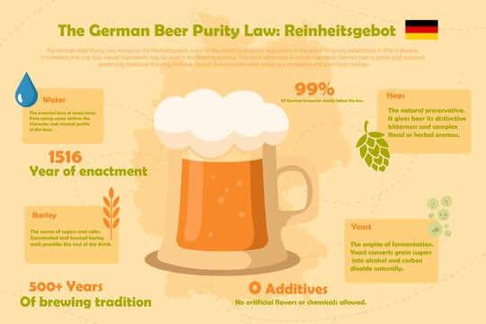 Educational infographic about the German Beer Purity Law (Reinheitsgebot), detailing its history since 1516, traditional ingredients, and its impact on quality.
