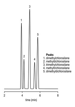 Chromatogram of silanes, dimethylchlorosilane, methyldichlorosilane, trimethylchlorosilane, methyltrichlorosilane, dimethyldichlorosilane