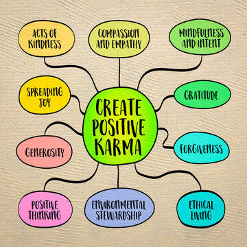 Create positive karma, engaging in actions, thoughts, and behaviors that promote goodwill, kindness, and ethical living, mind map sketch.