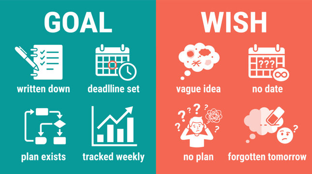 Goal vs Wish: Planning and execution contrasted with vague aspirations