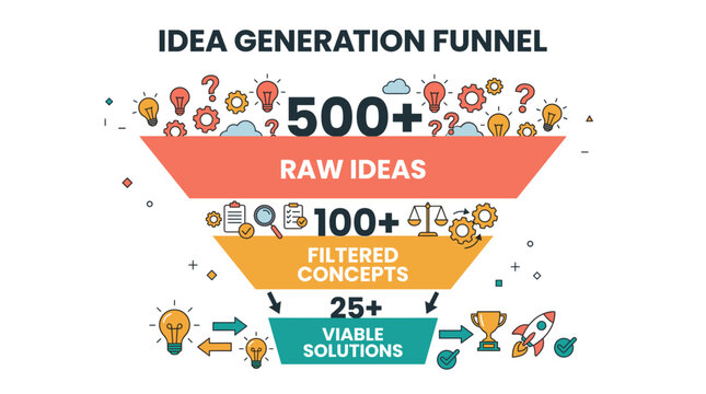 Idea generation funnel illustrating the process from raw ideas to viable solutions