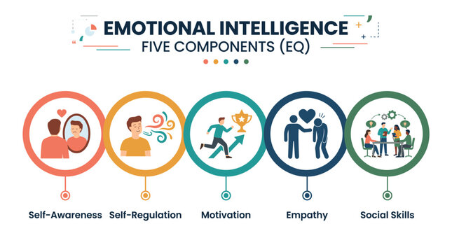 Understanding emotional intelligence and its five core components illustrated visually