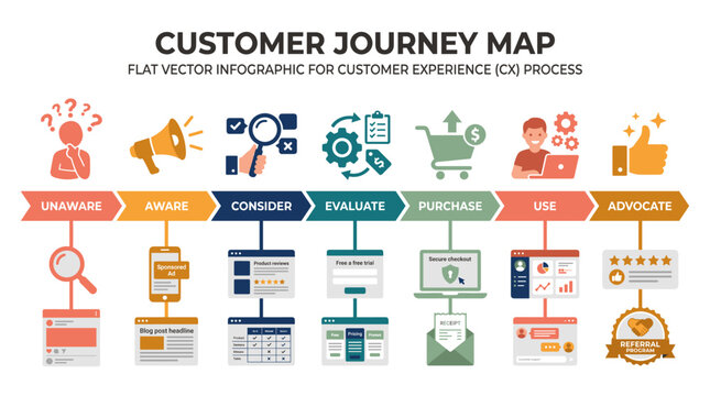 Customer journey map infographic illustrating the six stages of consumer experience