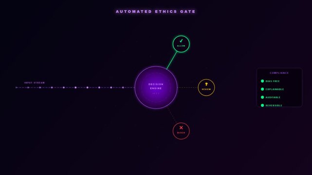 A cinematic visualization featuring Ethical AI Oversight where a luminous data stream interacts with a complex decision engine to ensure algorithmic transparency and corporate compliance