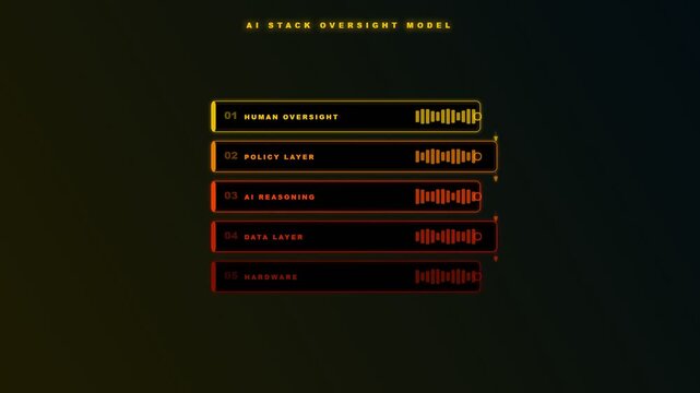 An intricate motion graphic illustrating Ethical AI Oversight through a sequenced revelation of governance layers including policy and hardware within a dark futuristic digital interface