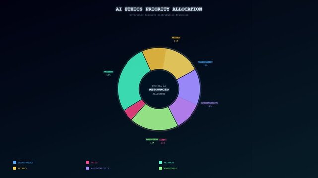 A sophisticated motion graphic illustrating Ethical AI Oversight through a dynamic resource allocation wheel that expands with colorful data segments against a deep dark digital canvas