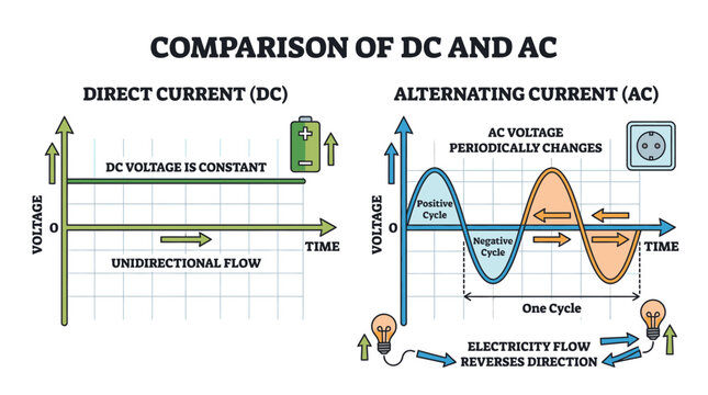 Direct Current And Alternating Current Graph Electricity Chart Vector Illustration